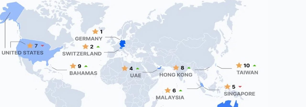 UAE ranked 4th globally as most favourable crypto economy in Q3 2022