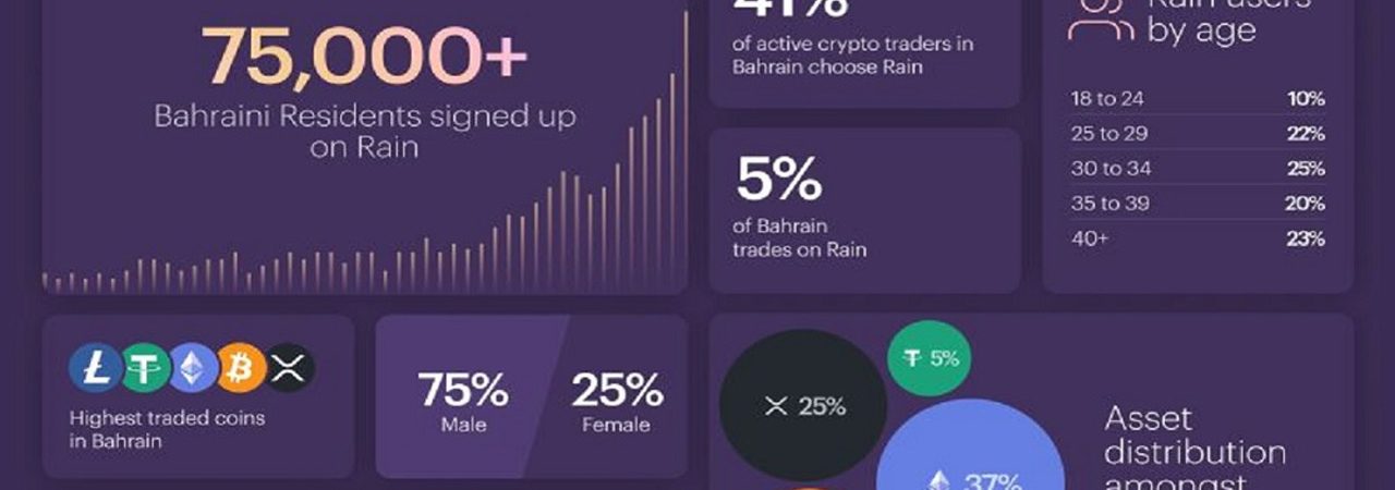 Crypto Exchange RAIN Bahrain traded $484 million worth of crypto with Ethereum and XRP leading over Bitcoin