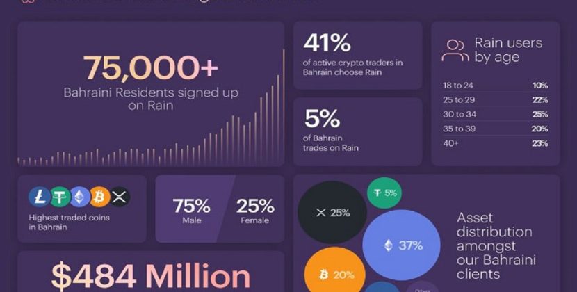 Crypto Exchange RAIN Bahrain traded $484 million worth of crypto with Ethereum and XRP leading over Bitcoin