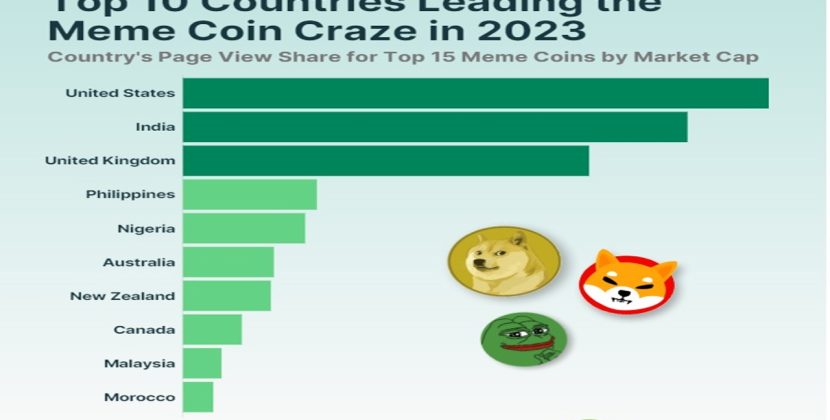 Morocco makes Global top 10 countries list with craze for Meme coins