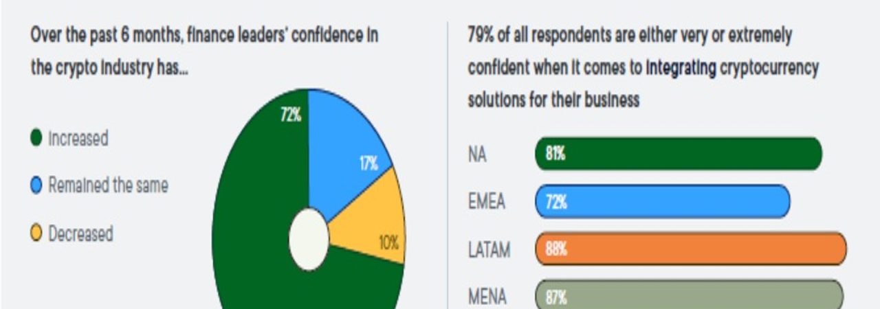 Ripple report finds 87 percent of MENA financial decision makers confident in crypto industry