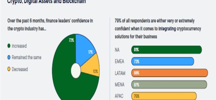 Ripple report finds 87 percent of MENA financial decision makers confident in crypto industry
