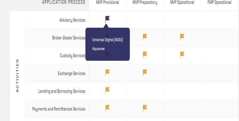 Universal Digital and Canadian Aquanow receive several MVP licenses from Dubai’s virtual asset regulator