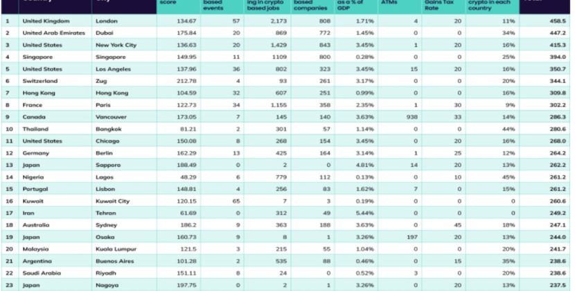 Why the Recap report that puts Dubai UAE as the second top leading crypto city is nonsense